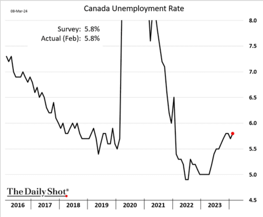 /brief/img/Screenshot 2024-03-11 at 08-08-33 The Daily Shot Fewer small businesses plan to hire workers or boost wages.png